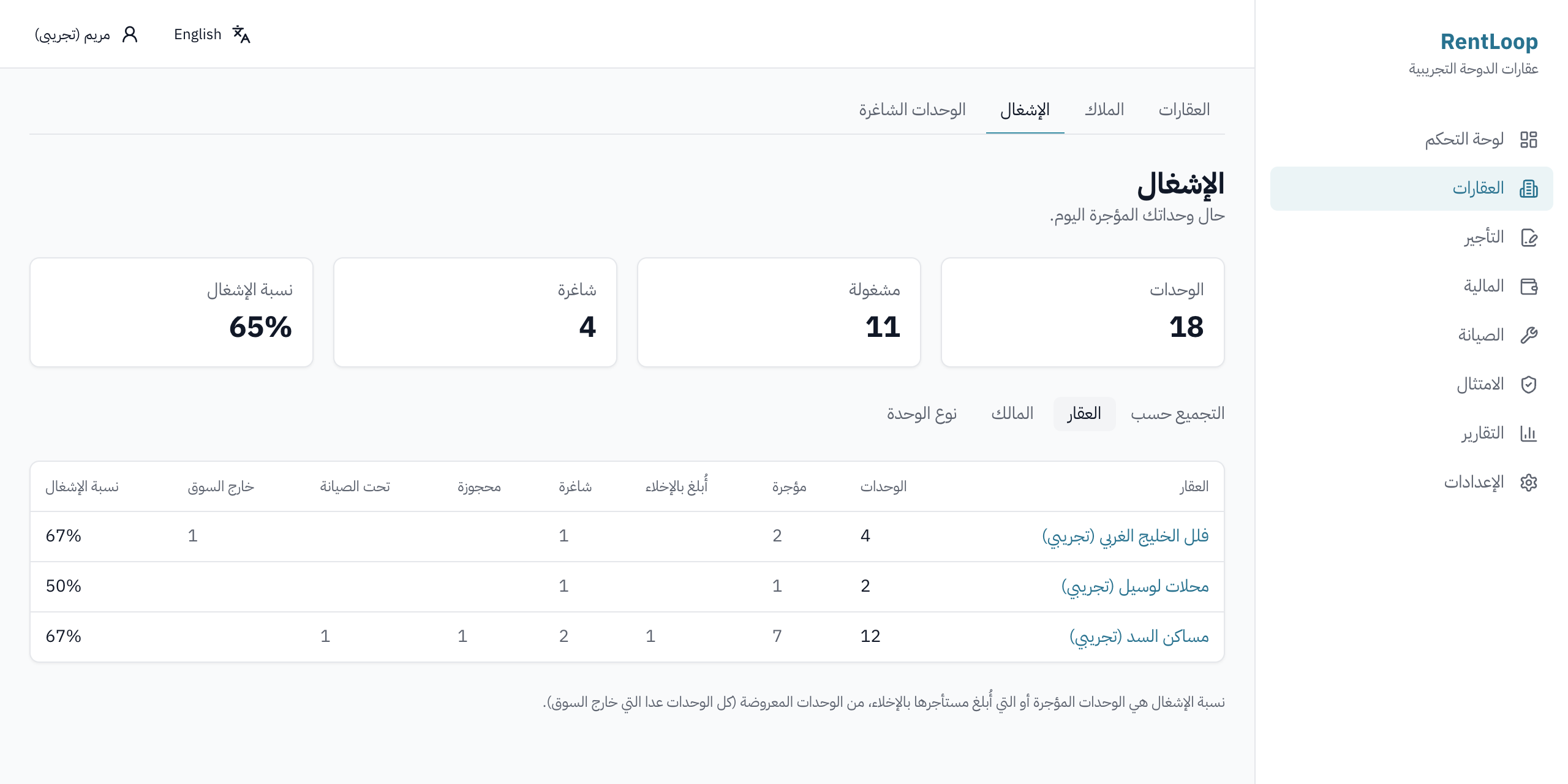 تقرير الإشغال في RentLoop: الوحدات المؤجَّرة والشاغرة والمُنذَرة لكل عقار، مع نسبة الإشغال. بيانات تجريبية.